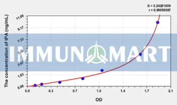 Pig tPA(Plasminogen Activator, Tissue) ELISA Kit