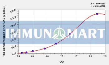 Pig APOA2(Apolipoprotein A2) ELISA Kit
