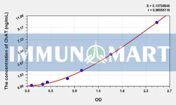 Rat ChAT(Choline Acetyltransferase) ELISA Kit