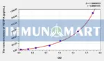Pig VEGFA(Vascular Endothelial Growth Factor A) ELISA Kit