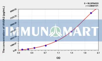 Rat ANXA2(Annexin A2) ELISA Kit
