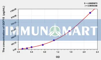 Rat GDF15(Growth Differentiation Factor 15) ELISA Kit