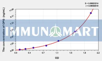 Pig OPG(Osteoprotegerin) ELISA Kit