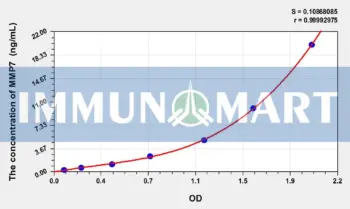 Goat MMP7(Matrix Metalloproteinase 7) ELISA Kit
