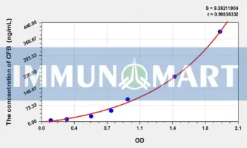 Rat CFB(Complement Factor B) ELISA Kit
