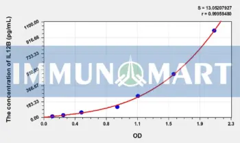 Horse IL-12p40(Interleukin 12 p40) ELISA Kit