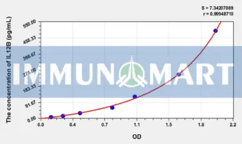 Guinea pig IL-12p40(Interleukin 12 p40) ELISA Kit