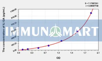 Dog IL12A(Interleukin 12A) ELISA Kit