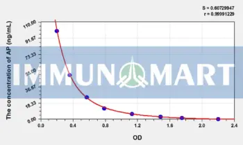 Pig AP(Aprotinin) ELISA Kit