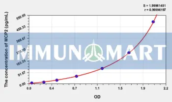 Pig MCP2(Monocyte Chemotactic Protein 2) ELISA Kit