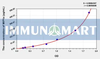Dog MIP1a(Macrophage Inflammatory Protein 1 Alpha) ELISA Kit