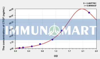 Pig CTGF(Connective Tissue Growth Factor) ELISA Kit