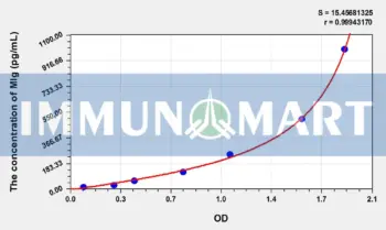Rat MIg(Monokine Induced By Interferon Gamma) ELISA Kit