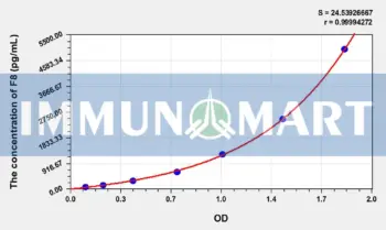 Dog F8(Coagulation Factor VIII) ELISA Kit