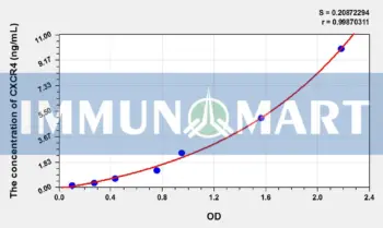 Pig CXCR4(Chemokine C-X-C-Motif Receptor 4) ELISA Kit