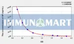 Cattle AP(Aprotinin) ELISA Kit