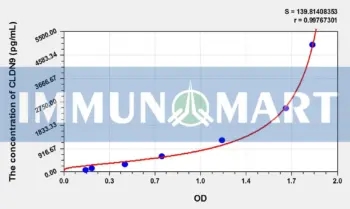 Human CLDN9(Claudin 9) ELISA Kit