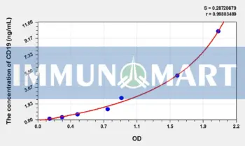 Rat CD19(Cluster Of Differentiation 19) ELISA Kit