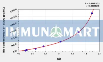 Rat SOD2(Superoxide Dismutase 2, Mitochondrial) ELISA Kit