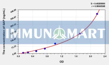 Rat SAP(Serum Amyloid P Component) ELISA Kit