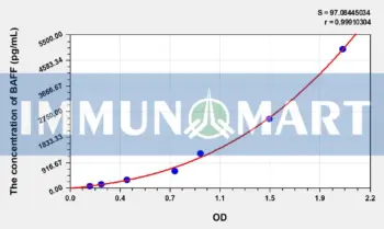Rat BAFF/CD257(B-Cell Activating Factor) ELISA Kit