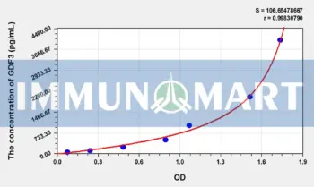 Rat GDF3(Growth Differentiation Factor 3) ELISA Kit