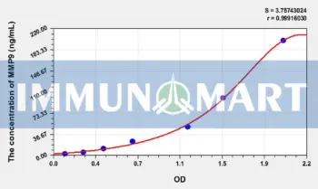 Dog MMP9(Matrix Metalloproteinase 9) ELISA Kit