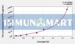 Pig I-PTH(IntactParathormone) ELISA Kit