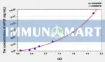 Rat APOF(Apolipoprotein F) ELISA Kit