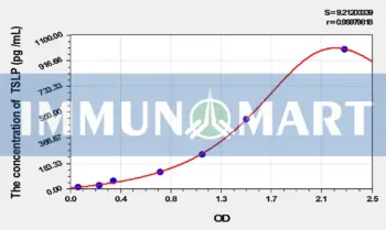 Rat TSLP(Thymic Stromal Lymphopoietin) ELISA Kit