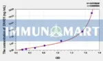 Human DNHD1(Dynein Heavy Chain Domain Containing Protein 1) ELISA Kit