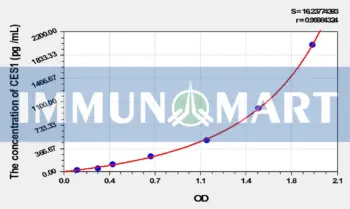 Rat CES1(Carboxylesterase 1) ELISA Kit