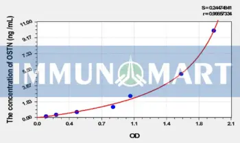 Rat OSTN(Osteocrin) ELISA Kit