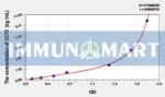 Rat UCP2(Uncoupling Protein 2, Mitochondrial) ELISA Kit