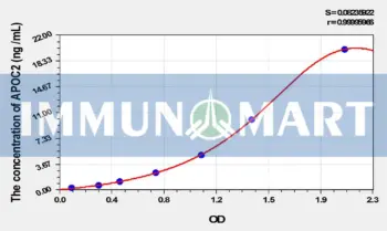 Rat APOC2(Apolipoprotein C2) ELISA Kit