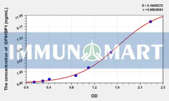 Human GPIHBP1(Glycosylphosphatidylinositol Anchored High Density Lipoprotein Binding Protein 1) ELISA Kit