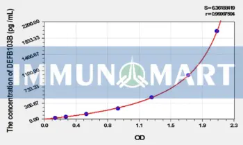 Human DEFB103B(Defensin Beta 103B) ELISA Kit
