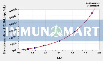 Human RETNLb(Resistin Like Beta) ELISA Kit