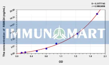 Human RBM24(RNA Binding Motif Protein 24) ELISA Kit