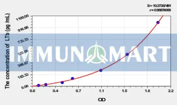 Rat LTb(Lymphotoxin Beta) ELISA Kit