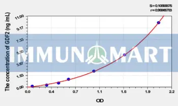 Rat GDF2(Growth Differentiation Factor 2) ELISA Kit