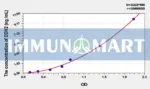 Human DDH2(Dihydrodiol Dehydrogenase 2) ELISA Kit