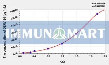 Human DEFb124(Defensin Beta 124) ELISA Kit