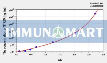 Human STK39(Serine/Threonine Kinase 39) ELISA Kit