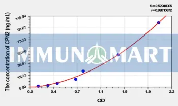 Rat CPN2(Carboxypeptidase N2) ELISA Kit