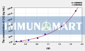 Simian CA2(Carbonic Anhydrase II) ELISA Kit