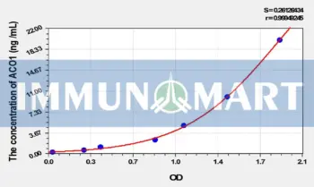 Rat ACO1(Aconitase 1) ELISA Kit