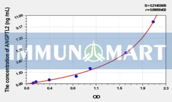Rat ANGPTL2(Angiopoietin Like Protein 2) ELISA Kit