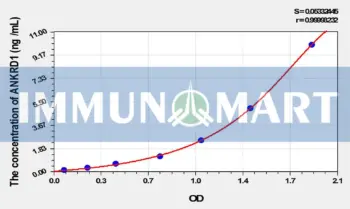 Rat ANKRD1(Ankyrin Repeat Domain Protein 1) ELISA Kit