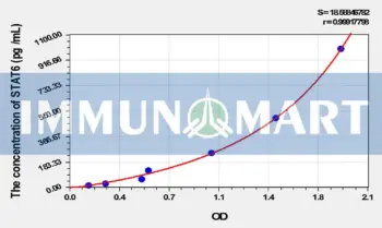 Rat STAT6(Signal Transducer And Activator Of Transcription 6) ELISA Kit